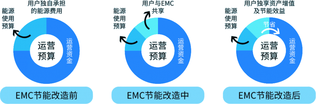 EMC模式